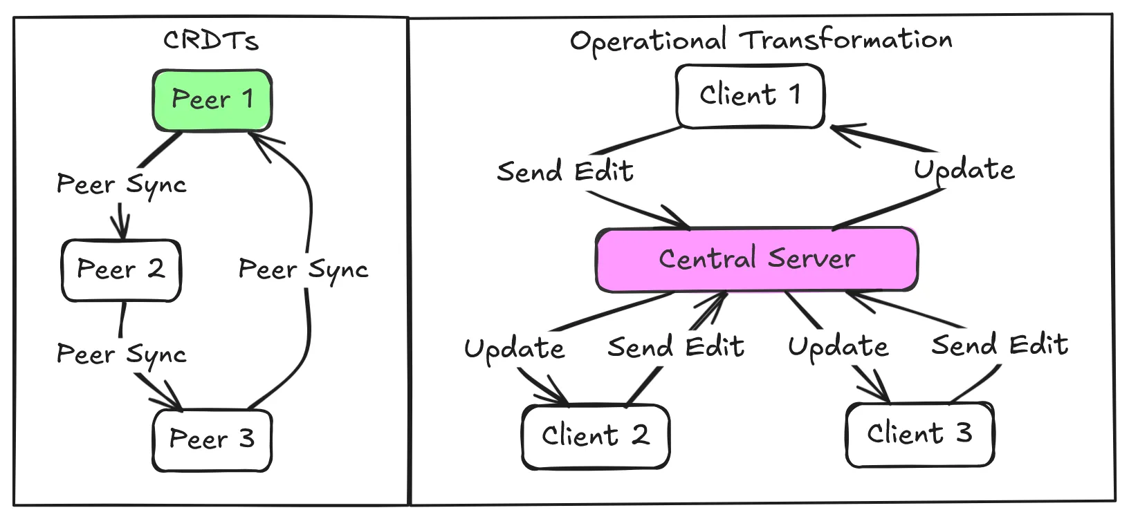 Diagrams representing CRDTs and OT