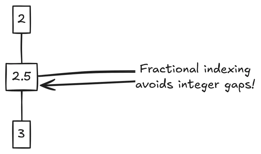 Diagram representing inserting a node using fractional indexing