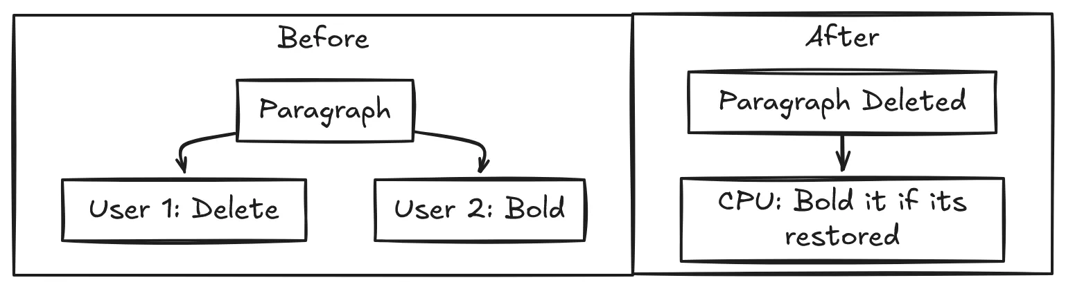 Diagram representing conflict resolution