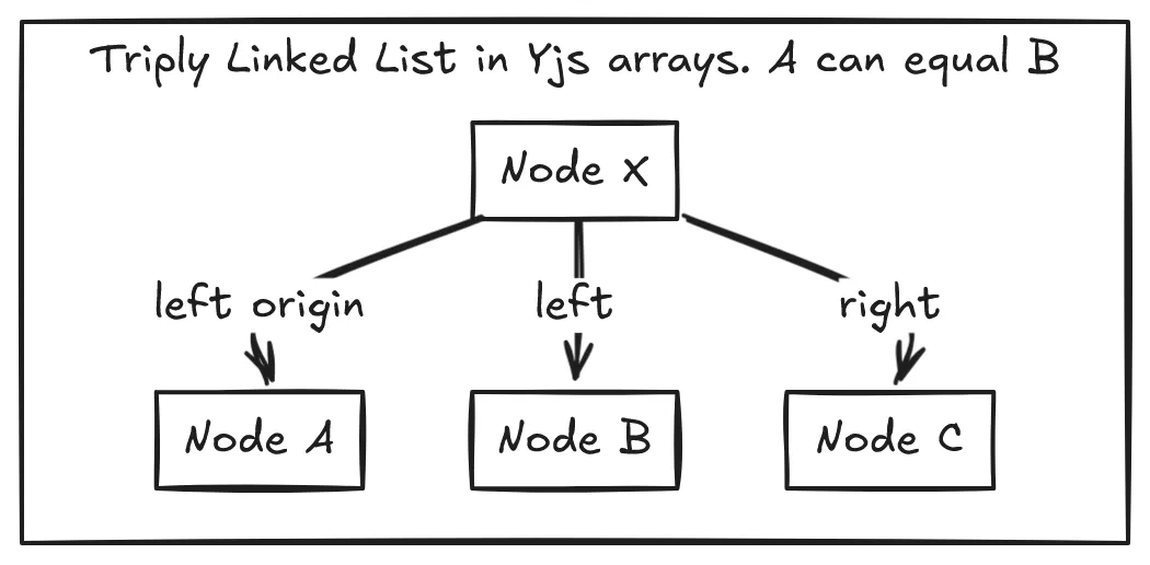 Diagram representing Yjs' triply linked list