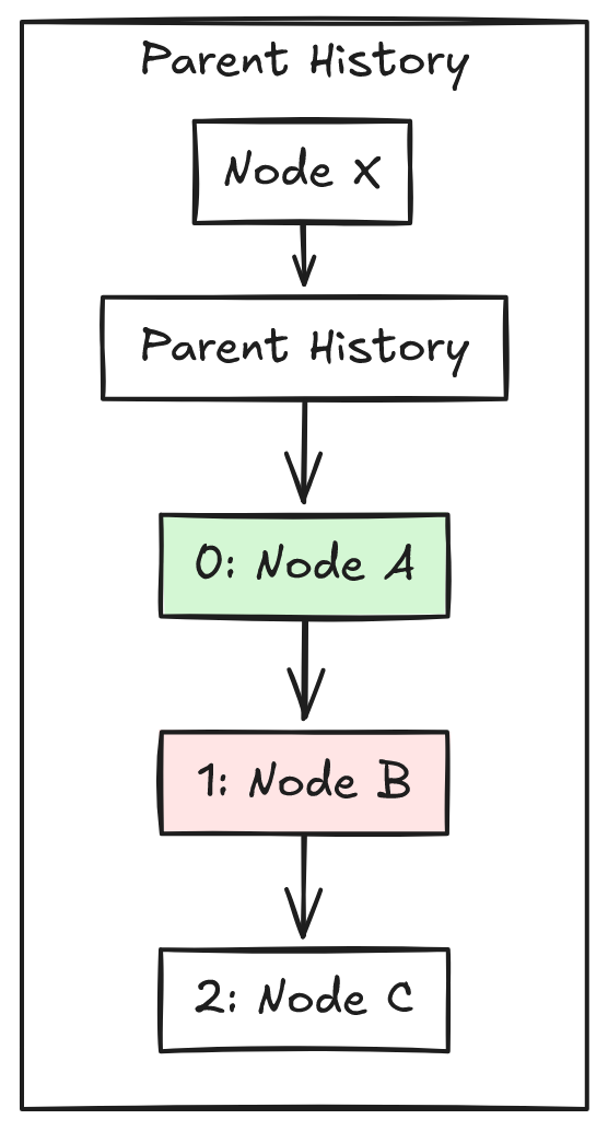Diagram representing structure of parent history